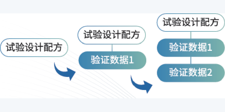 双钱轮胎实验验证与配方迭代