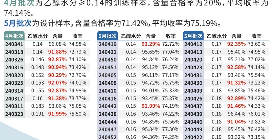LDB产品反应收率优化控制