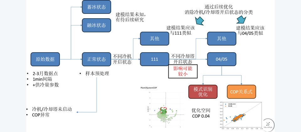 陆家嘴金融中心空调冷机节能优化