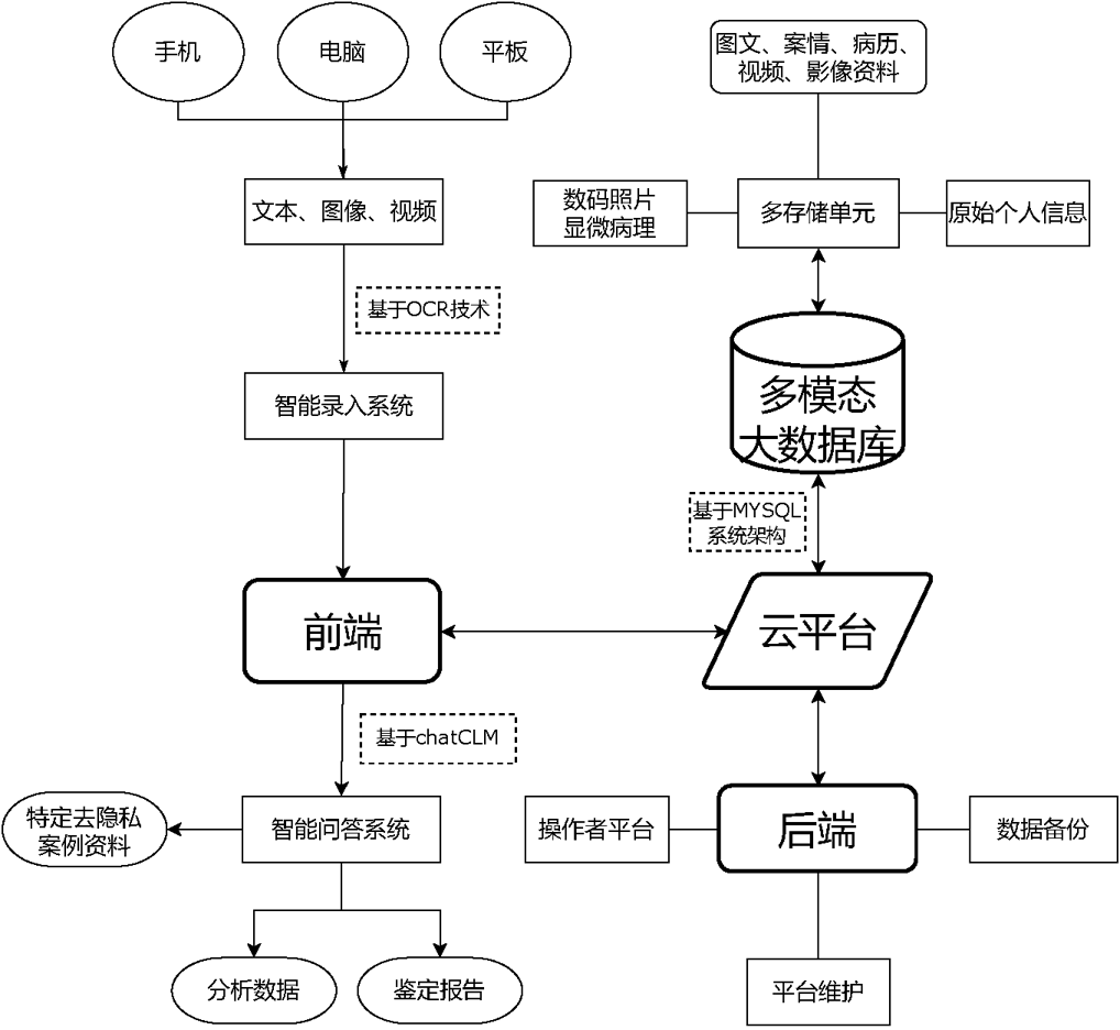 OCR+LLM 多模态智能分析平台