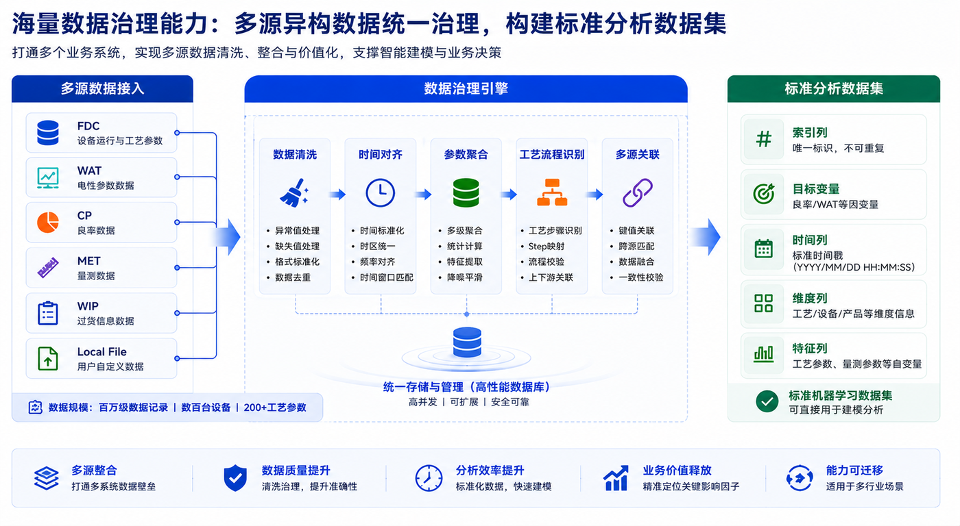 华力半导体数据建模 Fisher 投影分析