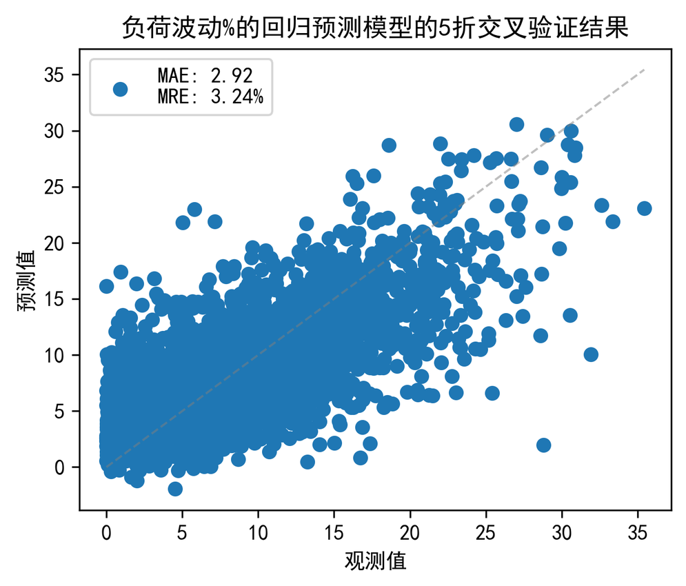 广州环投优化结果