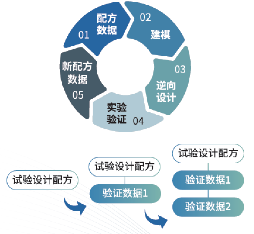新材料配方设计 · 双钱轮胎
