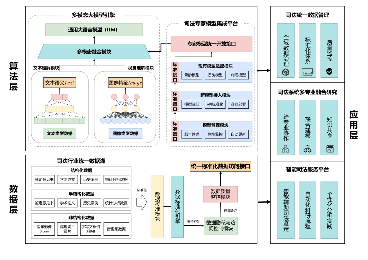 司法行业大模型 · 系统架构